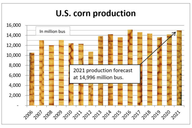 US corn production chart