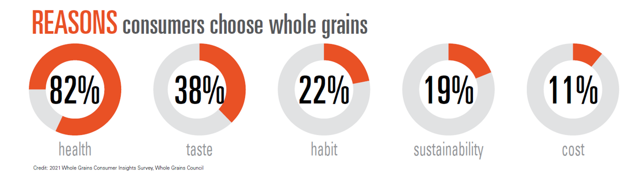 Chart showing why consumers choose whole grains