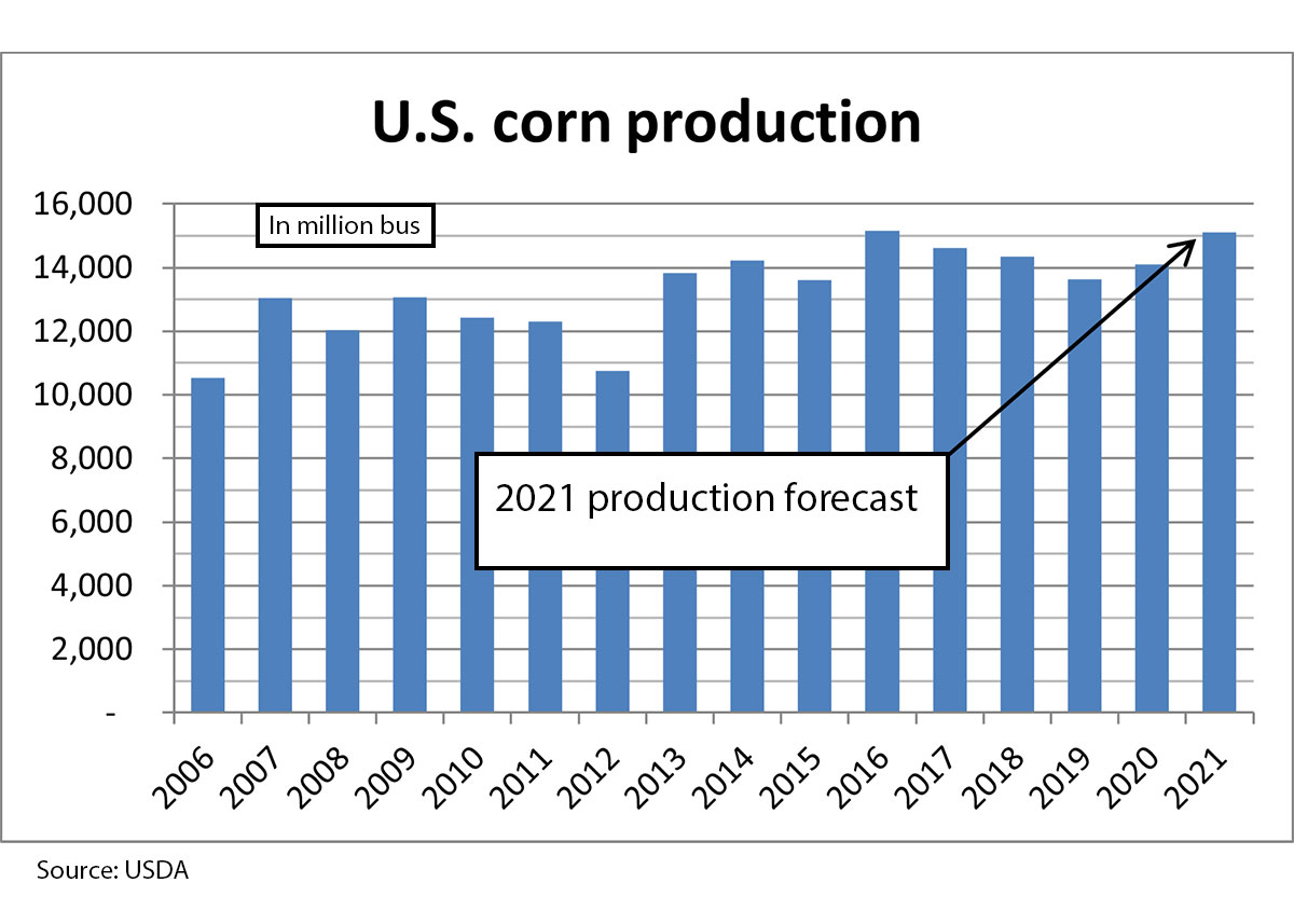 US corn production chart