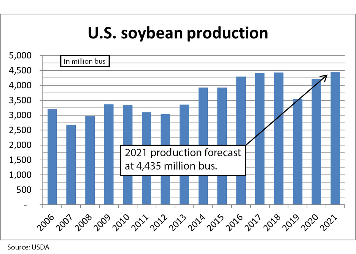 US soybean production chart