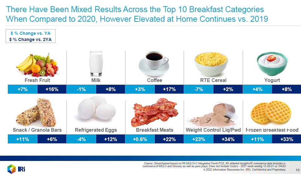 Chart of breakfast popularities