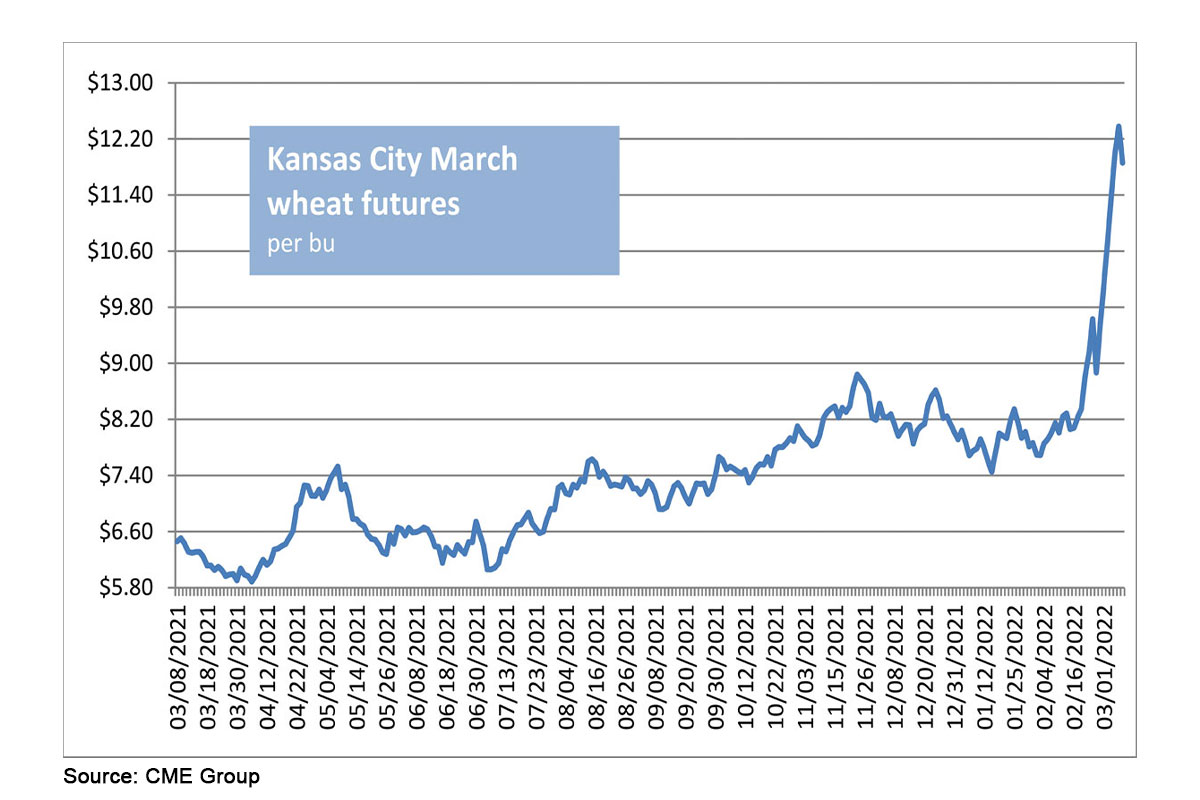 Kansas City wheat futures chart