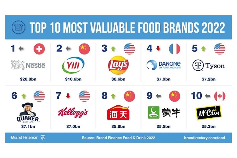 Nestle holds top spot as world’s most valuable brand