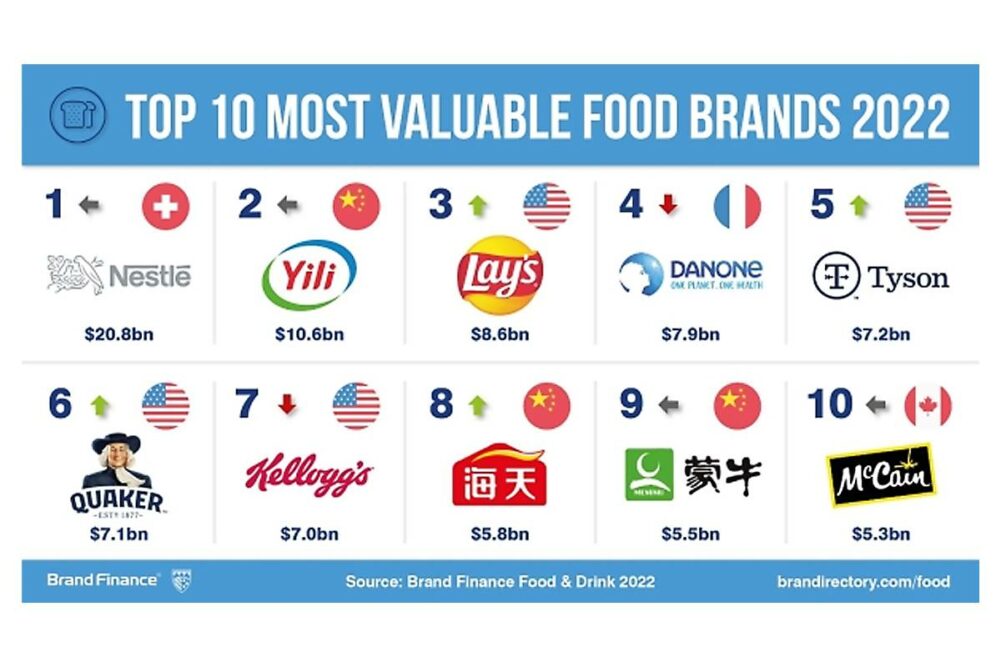 Brand Finance's brand value chart