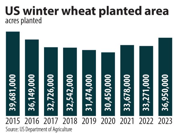 US Winter Wheat Planted Area