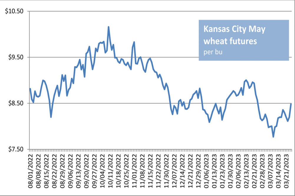 Progressing harvest pulls wheat futures to four-month lows