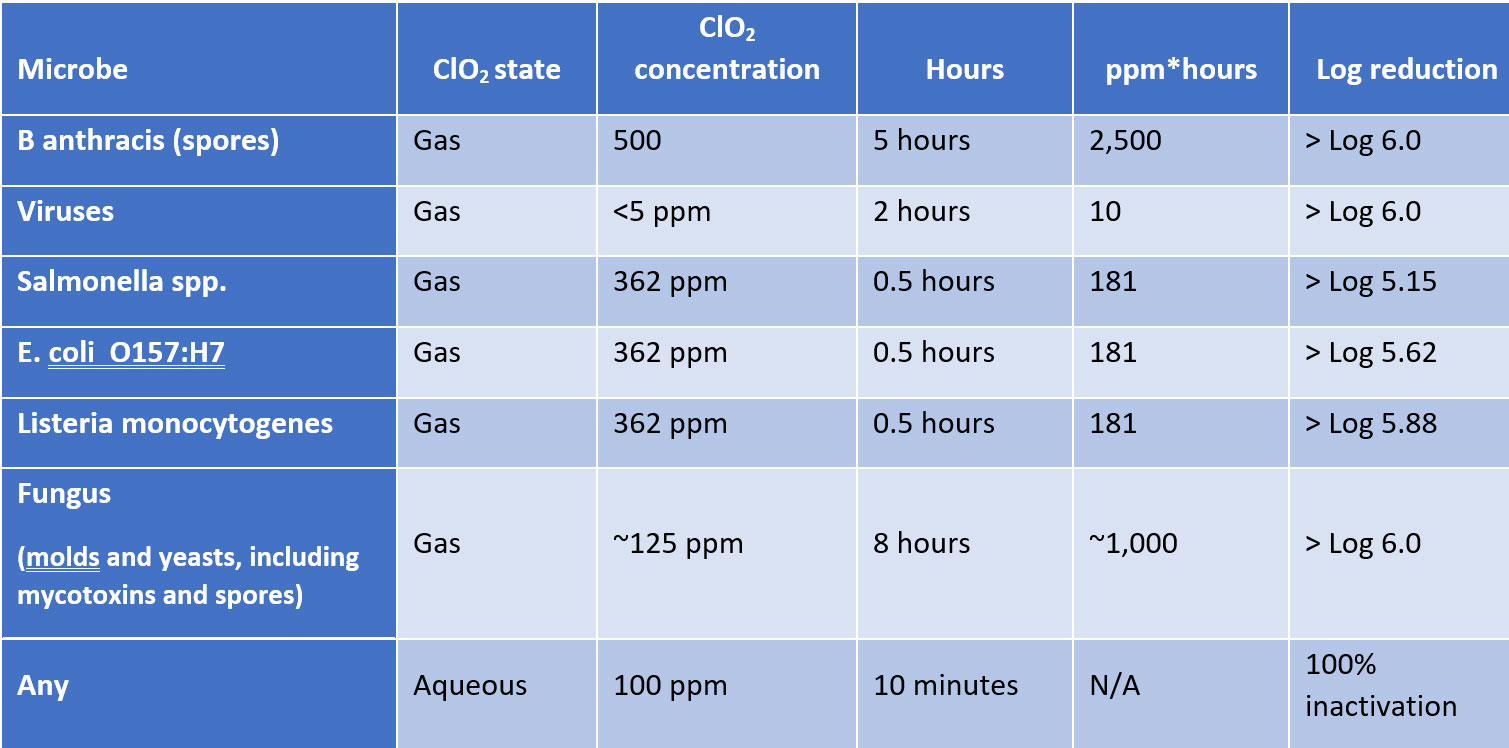 Chlorine dioxide chart