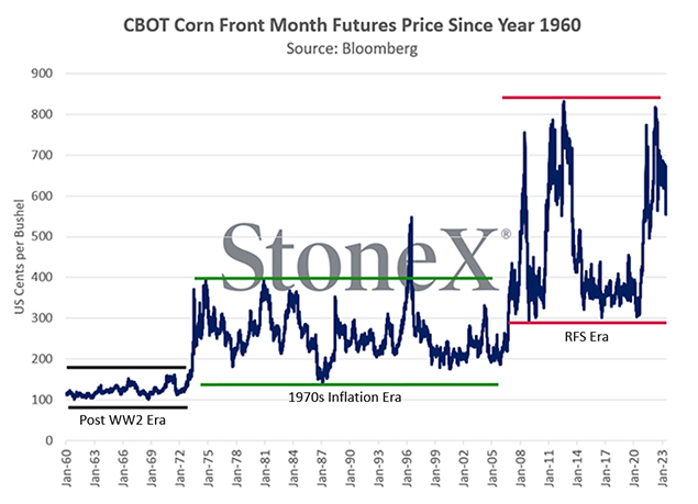 CBOT corn futures chart