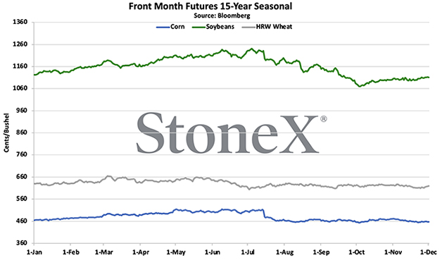Front Month Futures Seasonal