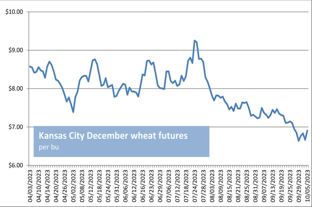 Kansas City Wheat Futures