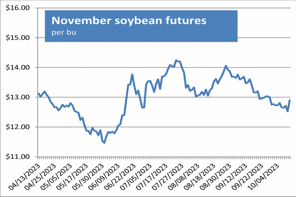 Soybean futures