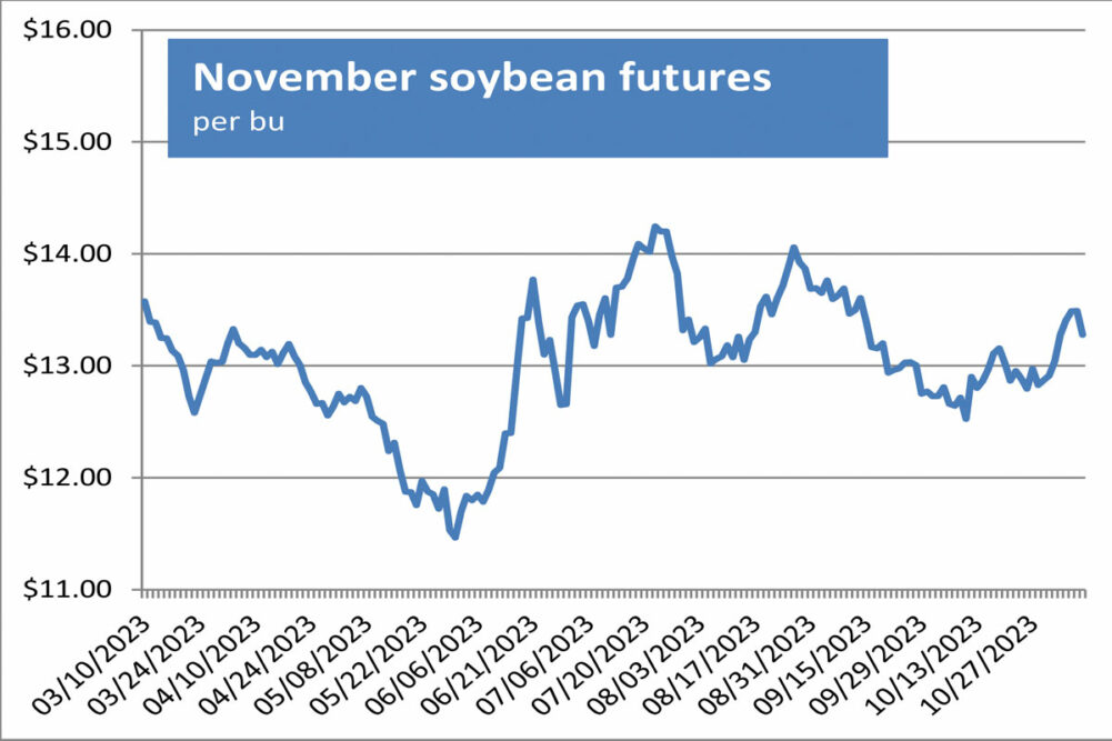 Soybean futures