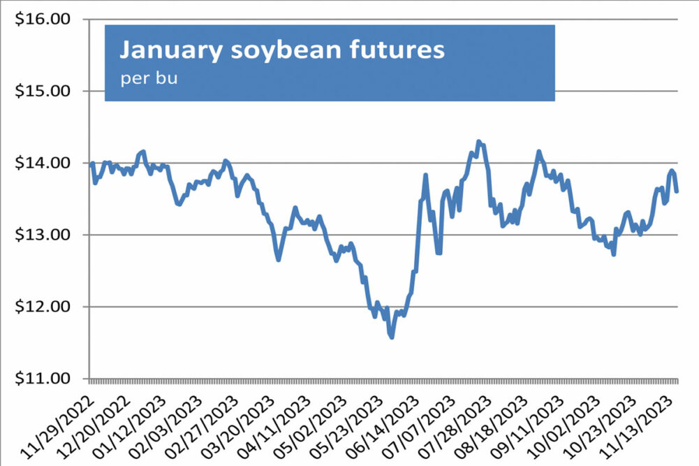 Brazilian rain ideas drag soybean futures