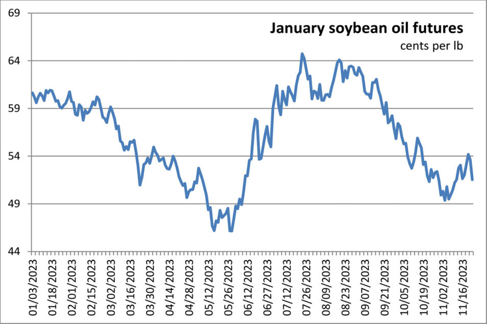 Grain, soy complex futures drop