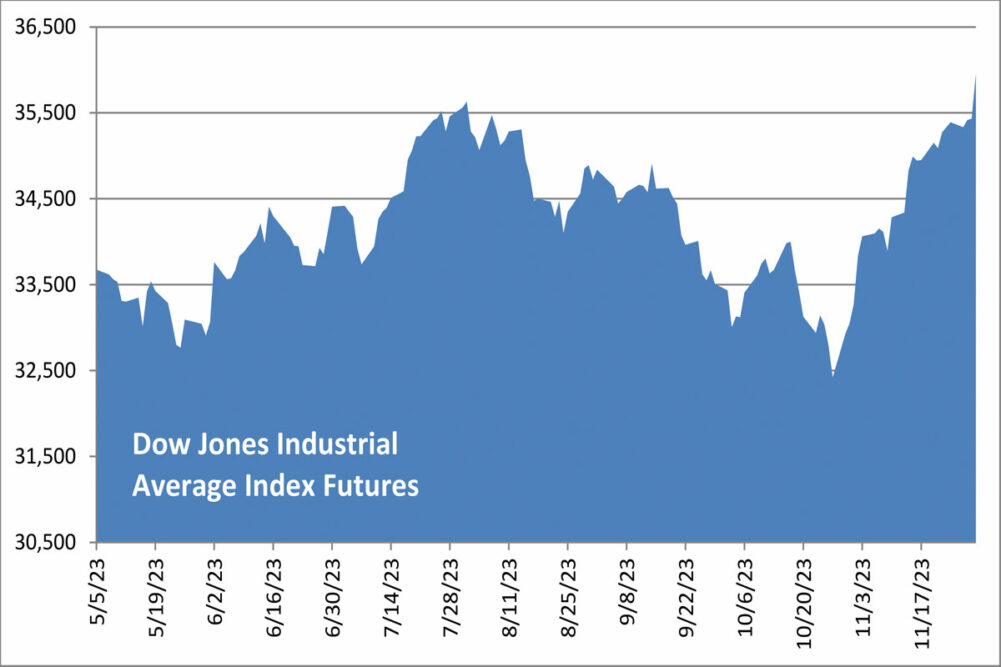 Dow Jones chart