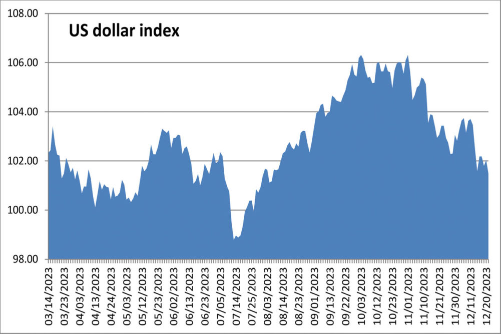 Dollar Index chart