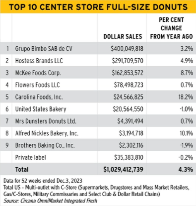 Donut center store sales chart