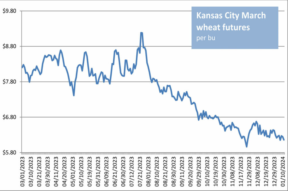 Wheat futures in Kansas City