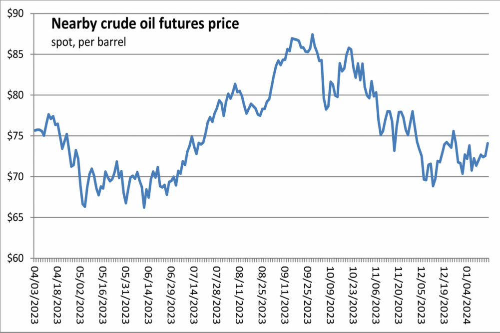 Crude oil futures contracts