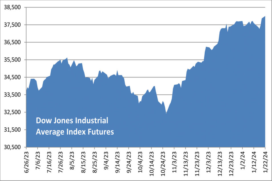 Tech, finance stocks help DJIA to fresh record high close