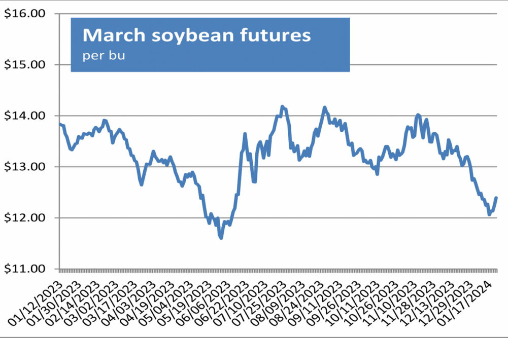Soybean futures