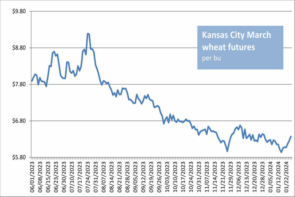 Wheat futures in Kansas City