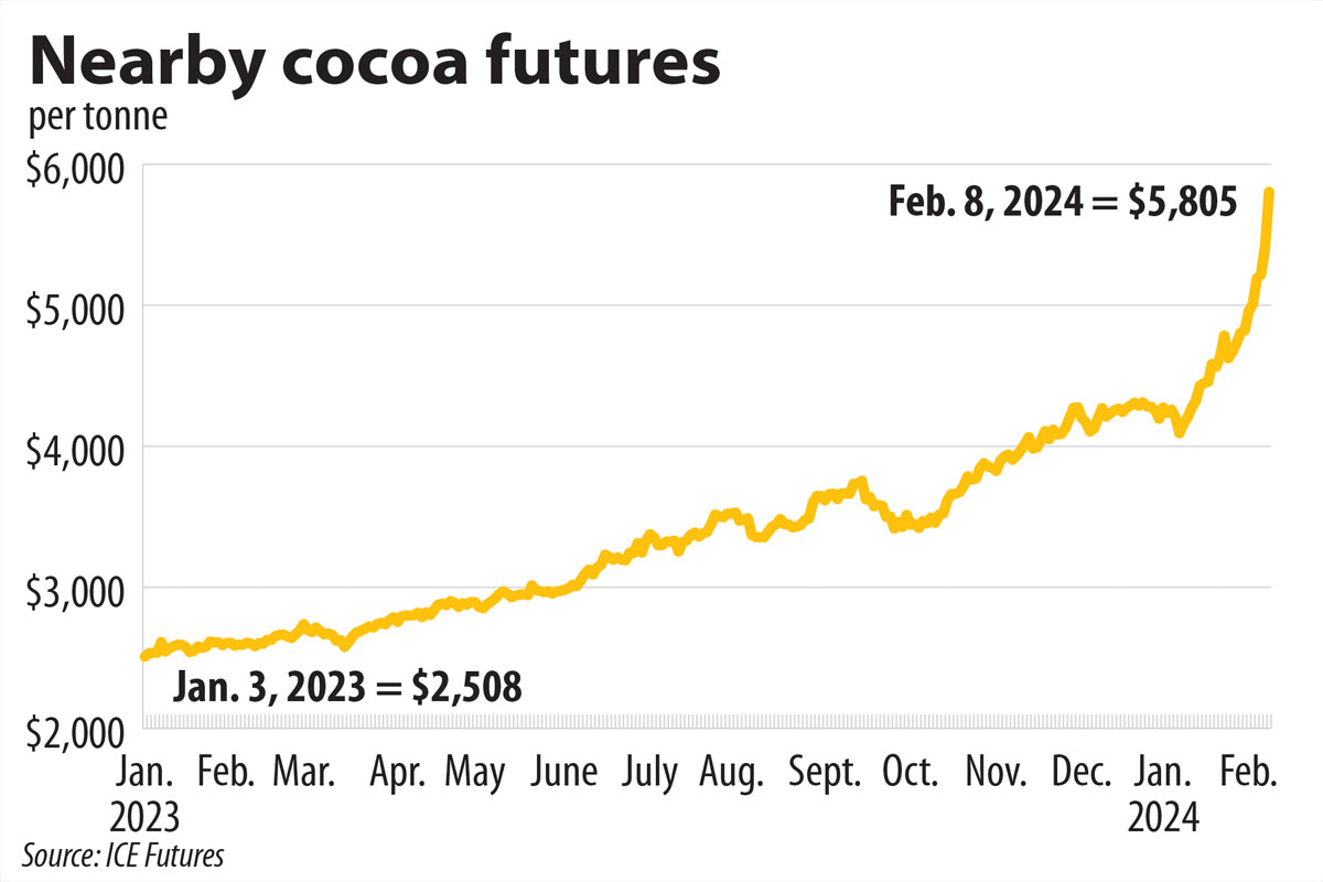 Cocoa price chart