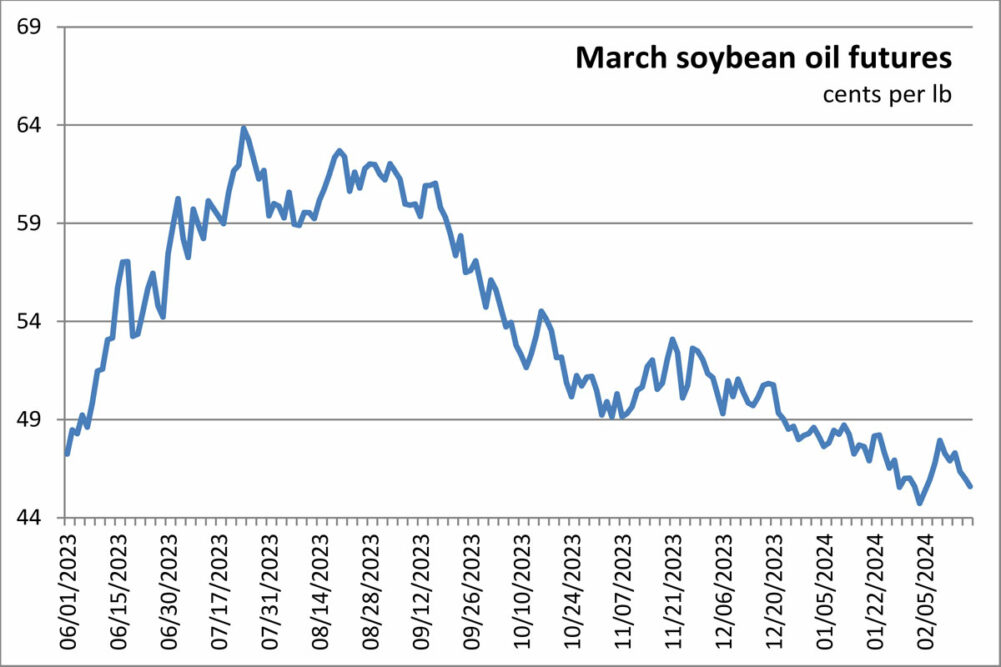 Soybean Oil Futures