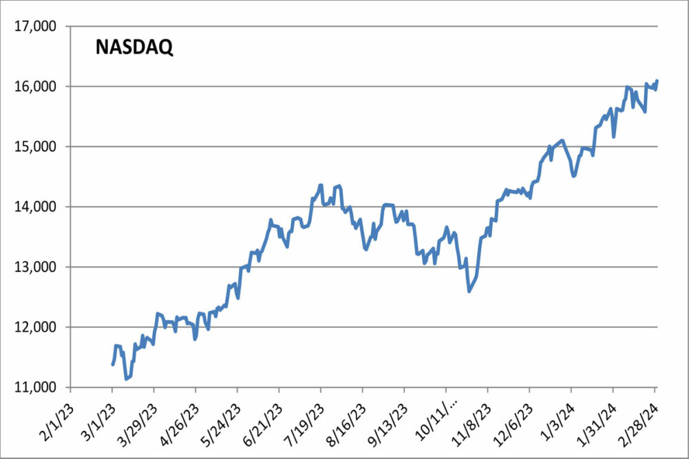 Nasdaq cierra en máximos históricos