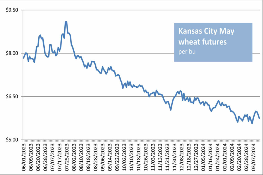 Kansas City Wheat Futures