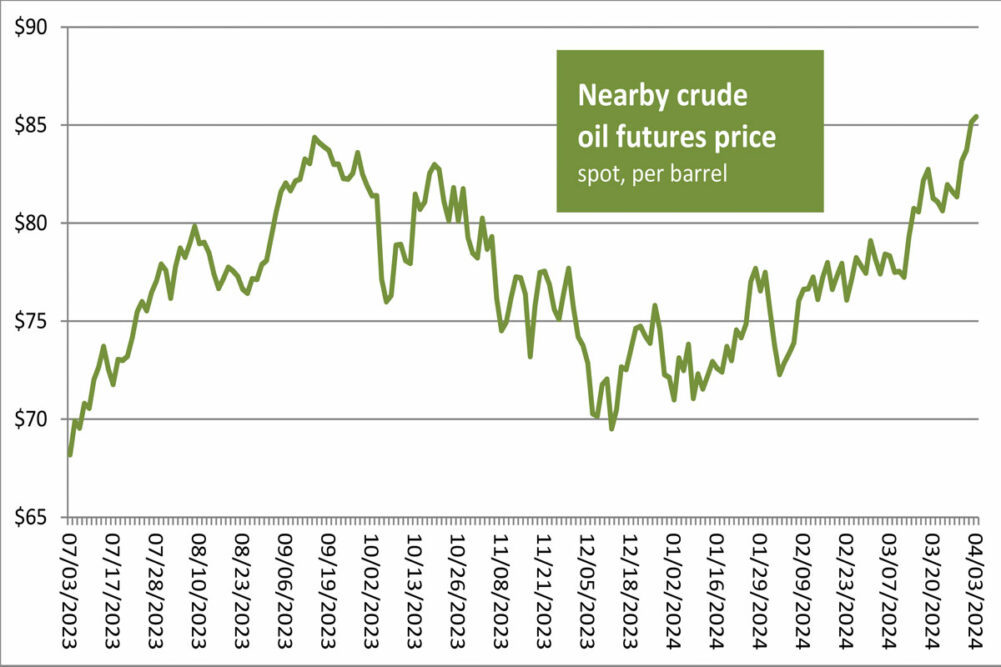 Crude Oil Futures