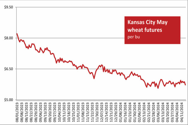 Dollar busts six-day win streak 1 KansasCity WheatFutures NewSize