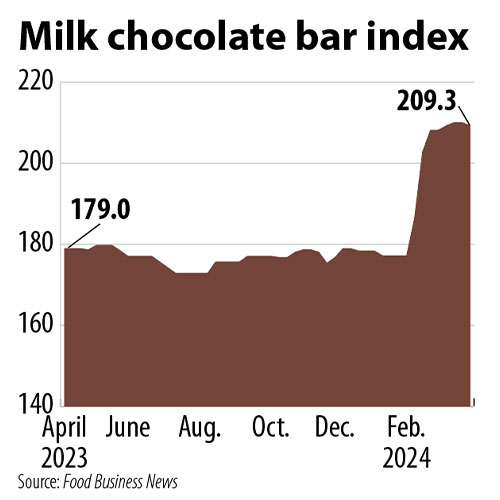 Milk chocolate bar price chart