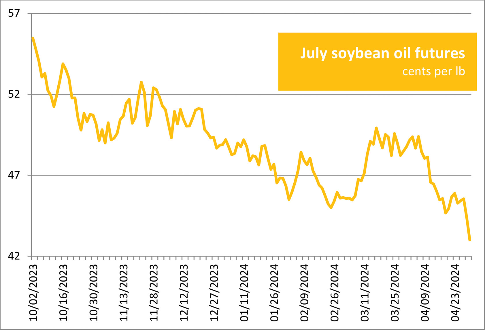 Soybean Oil Futures