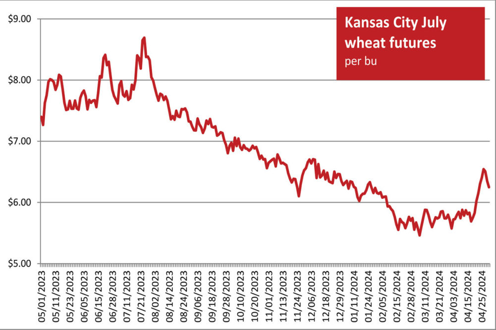 Kansas City Wheat Futures