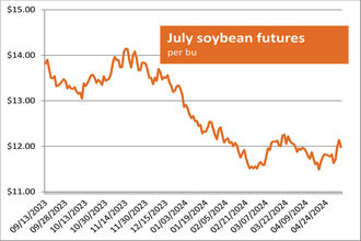 Soybean Futures