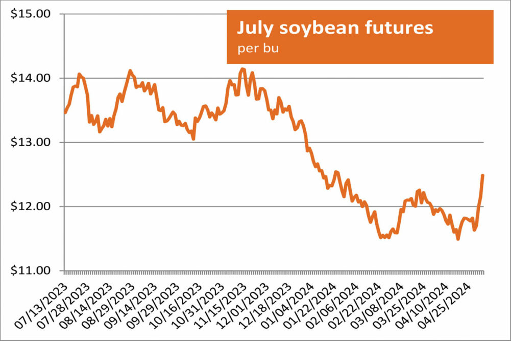 Soybean Futures