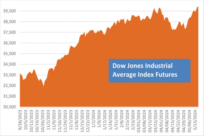 Dow Jones chart