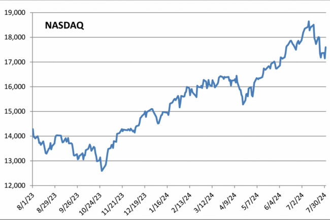 NASDAQ chart