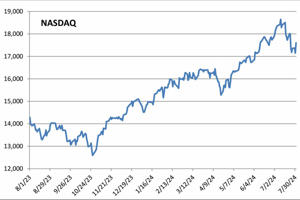 NASDAQ chart