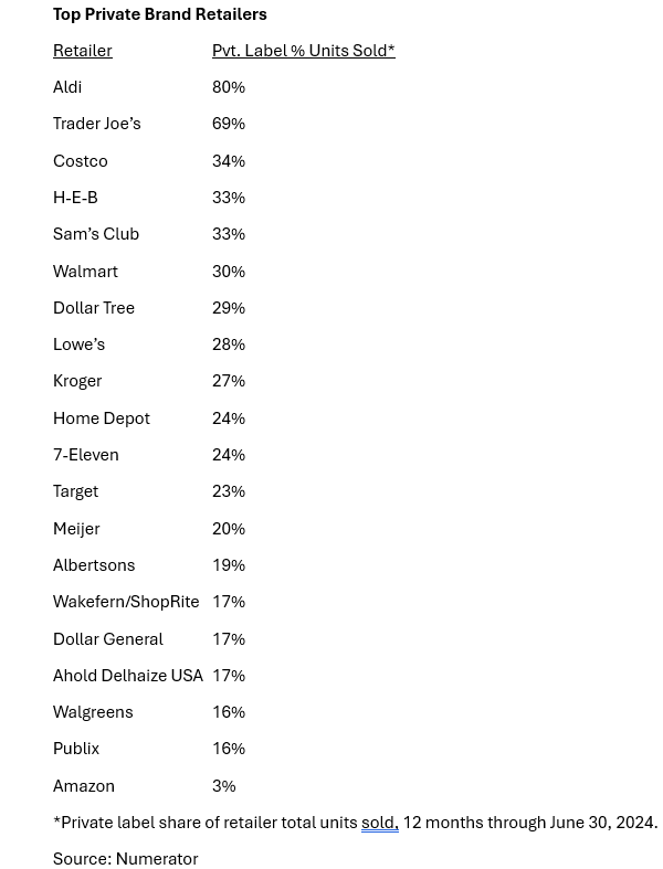 Chart of top private brand retailers