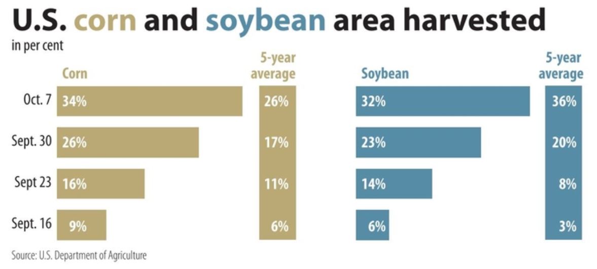 U.S. corn and soybean harvest chart