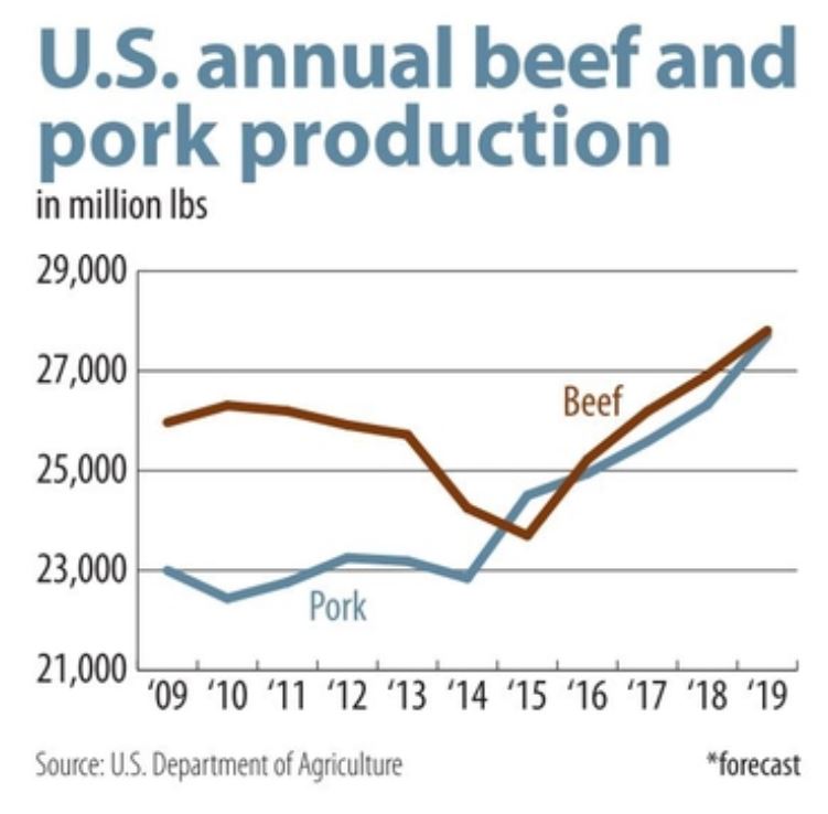 U.S. annual beef and pork production chart