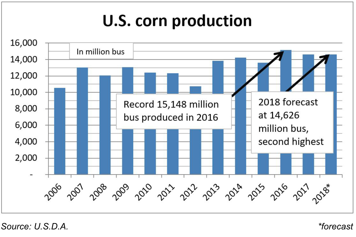 Corn Supply And Demand Chart