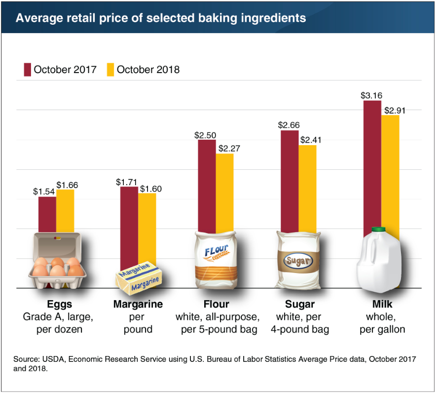 Average retail price of baking ingredients chart