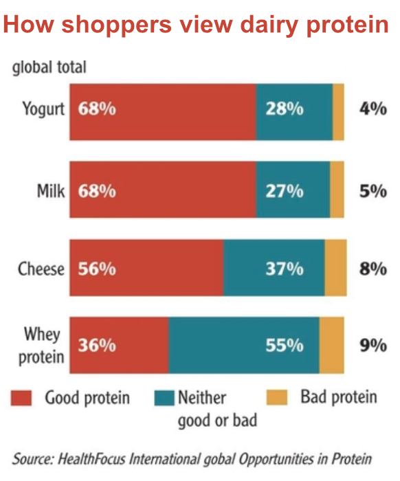 How shoppers view dairy protein chart