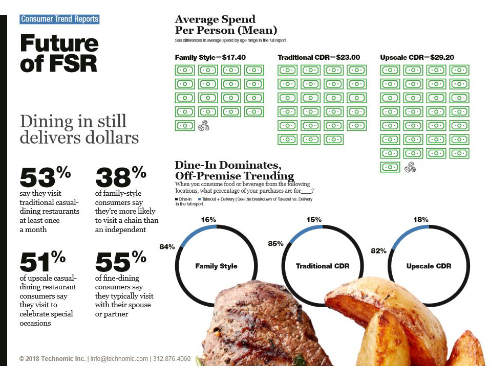 Future of full-service restaurants infographic