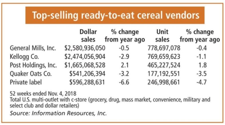 Top ready-to-eat cereal vendors chart