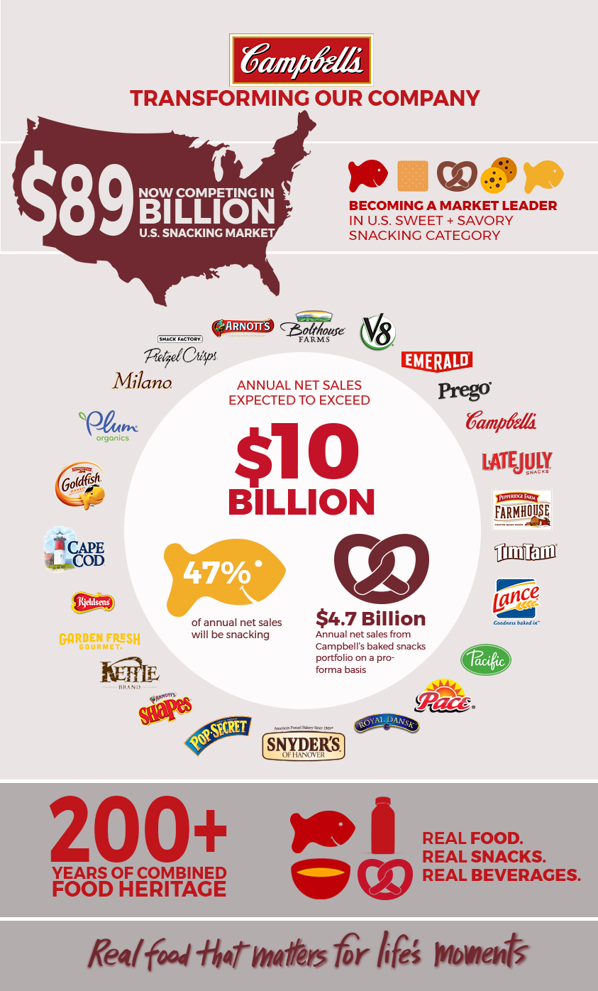 Campbell Soup Snyders-Lance snacks infographic