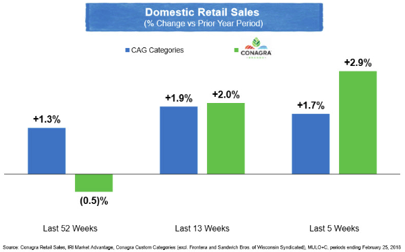Conagra Brands domestic sales chart